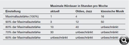 Tabelle maximale Hördauer