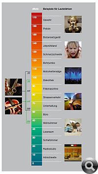 Lautstärkenbeispiele