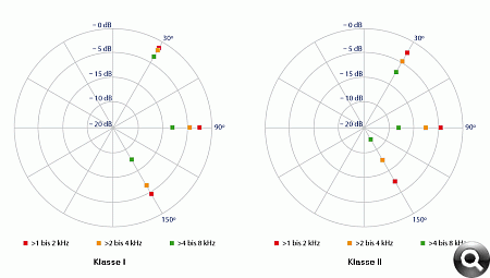 Klasse I vs. Klasse II