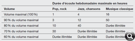 tableau: durée découte maximale