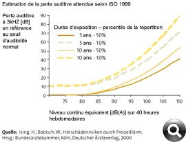 courbes ISO1999