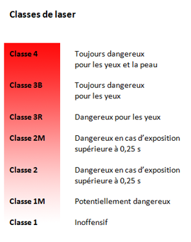 classes de laser